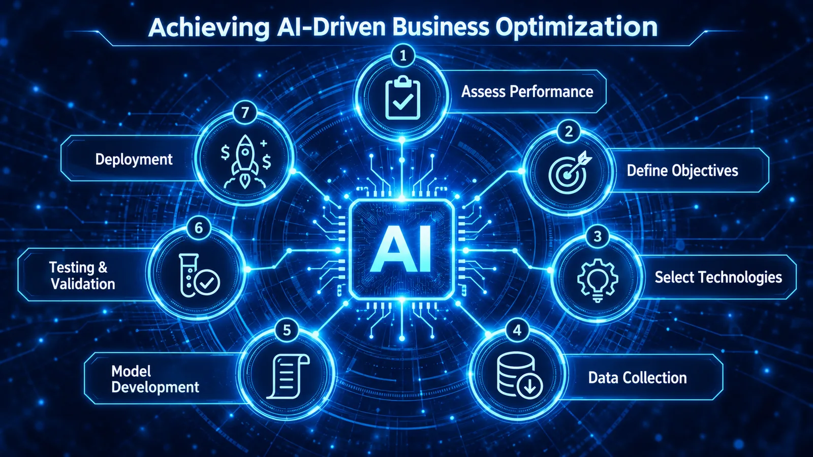 AI and Business Optimization